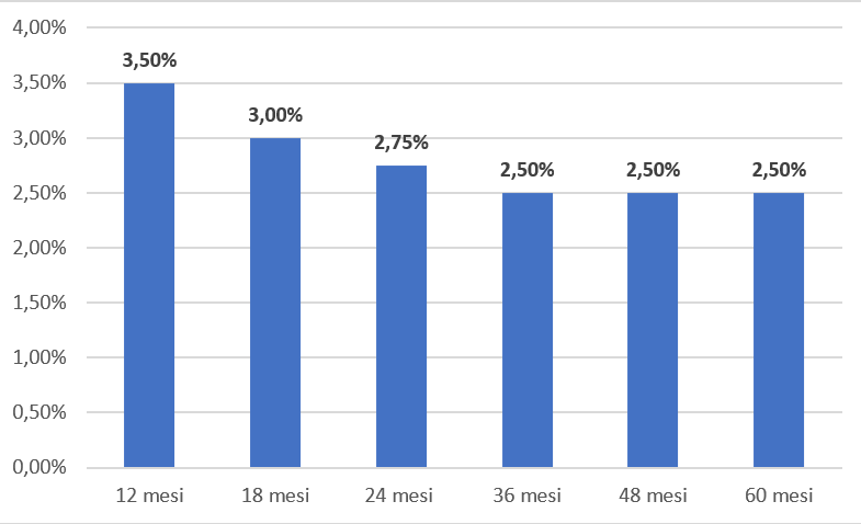 è meglio vincolare il denaro a breve